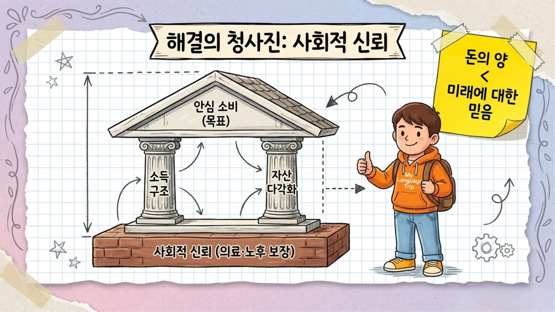 소득 구조와 사회적 신뢰가 함께 필요함을 나타내는 이미지