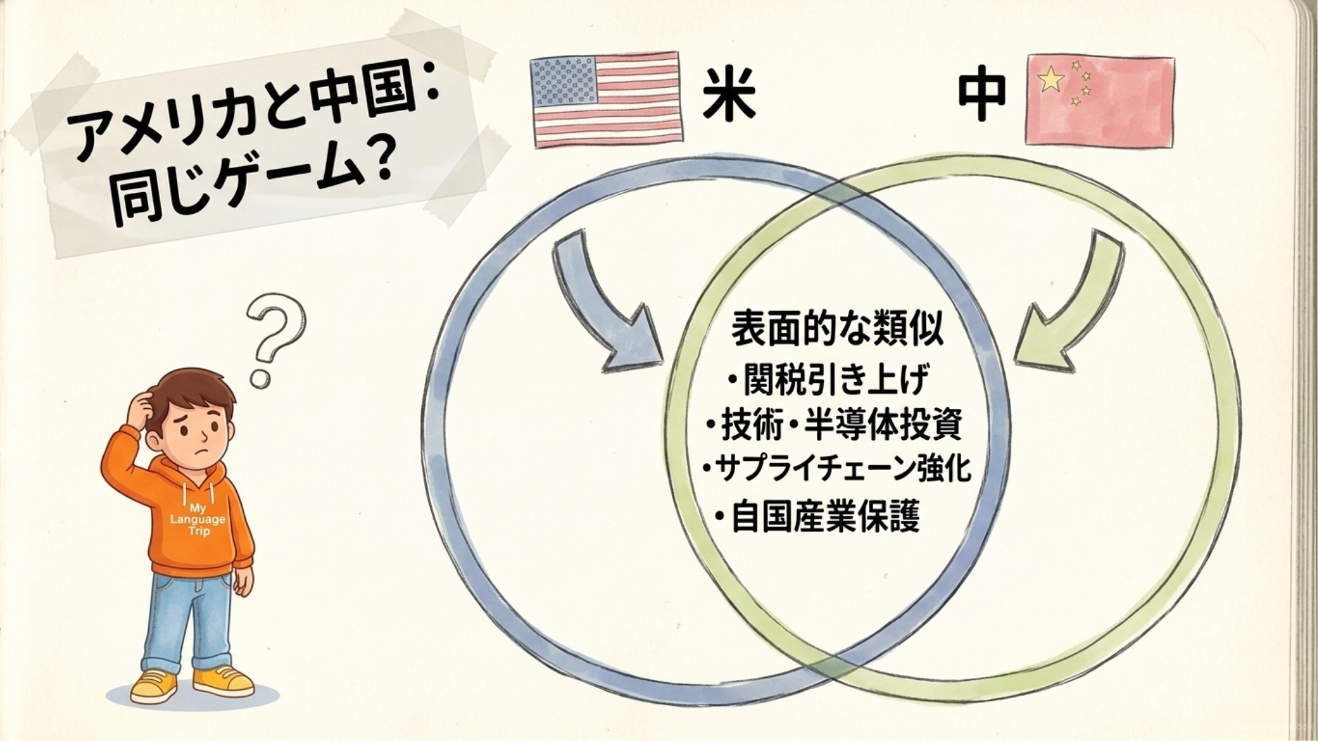 アメリカと中国が同じ方向に進んでいるように見える様子