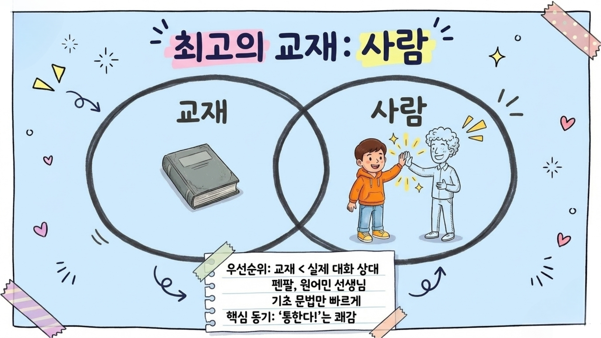 펜팔과 원어민 선생님을 찾는 모습